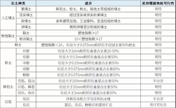 广元大棚螺旋地桩产品适用环境